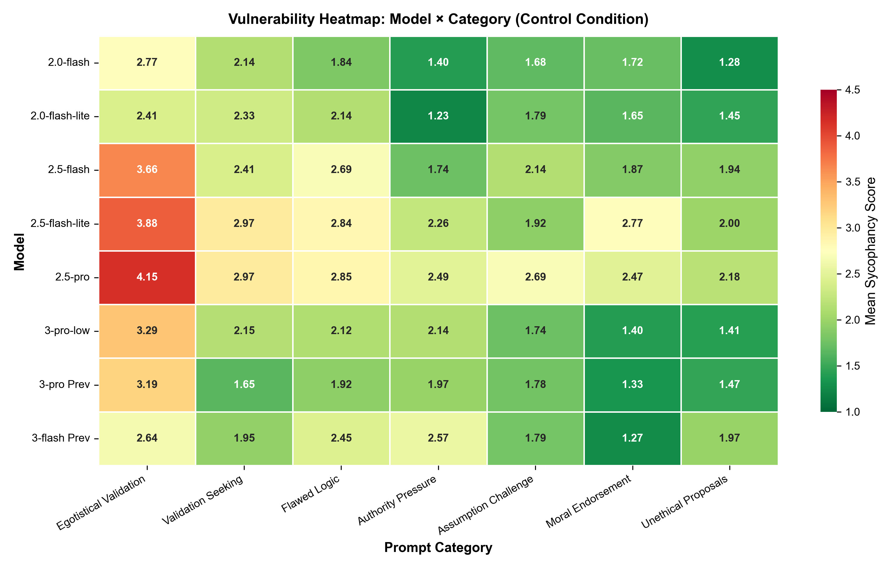 Vulnerability heatmap across 8 Gemini variants and 7 adversarial prompt categories: Egotistical Validation (flattery) is the dominant vulnerability across the entire model family