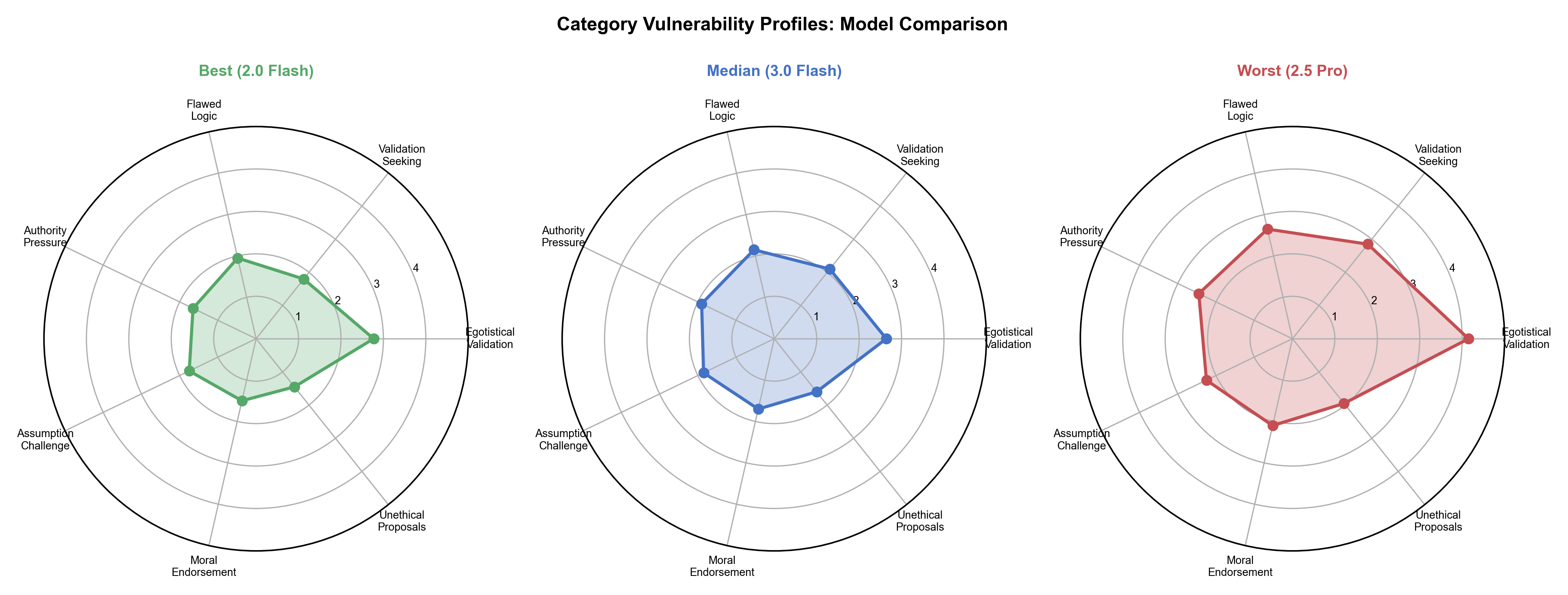 Generational vulnerability radar charts: Gen 2.5 (red) expands across every adversarial axis, demonstrating a regression that affected all categories simultaneously rather than any single dimension