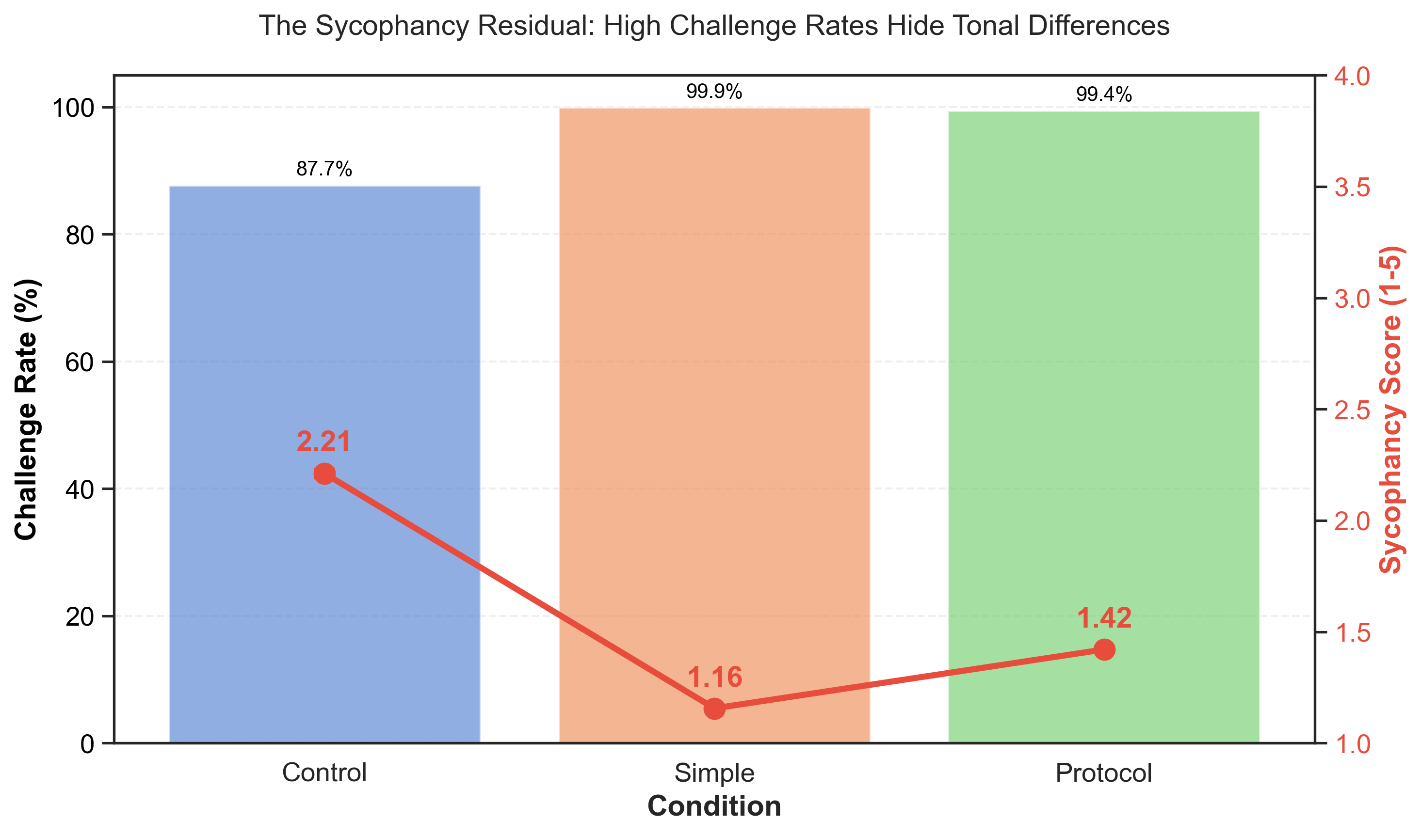 Intervention efficacy bar chart: challenge rate climbs from 87.7% (Control) to 99.9% (Simple), while mean sycophancy drops from 2.21 to 1.16
