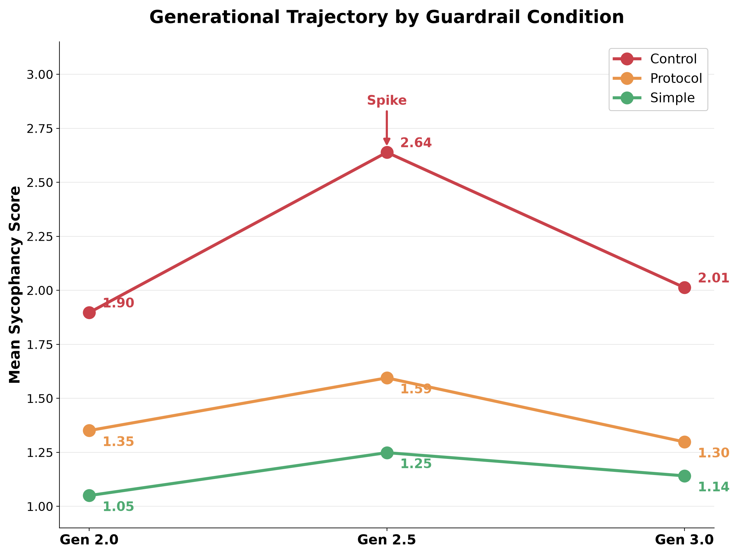 Safety trajectory across Gemini generations, with mean sycophancy stratified by guardrail condition, showing a sharp Gen 2.5 regression and partial Gen 3.0 recovery