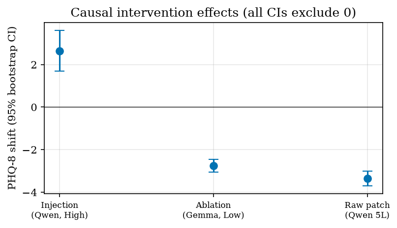 Causal intervention effects with bootstrap confidence intervals