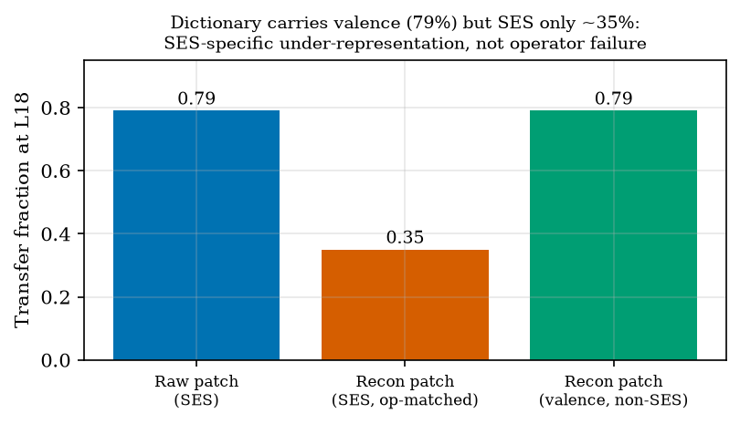 SAE dictionary adequacy at layer 18