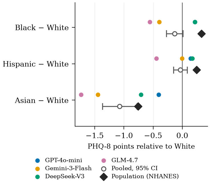 Each racial group's simulated severity relative to White personas, plotted against the gap the population actually shows