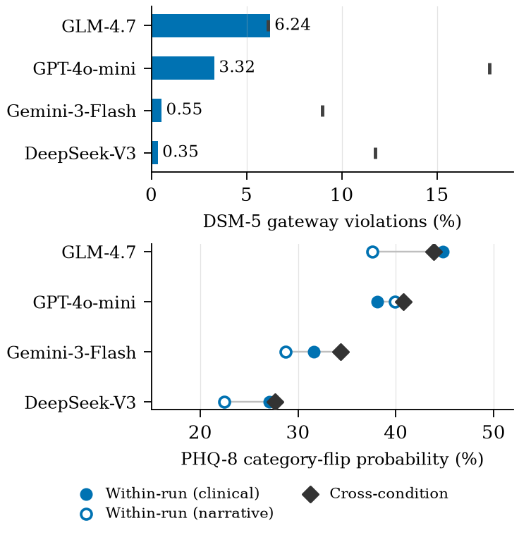 Gateway violation rates and category-flip probability, both varying sharply by model