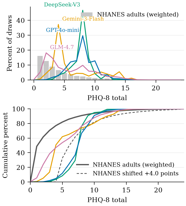 Simulated and population PHQ-8 distributions, the simulated mass concentrated in one narrow band
